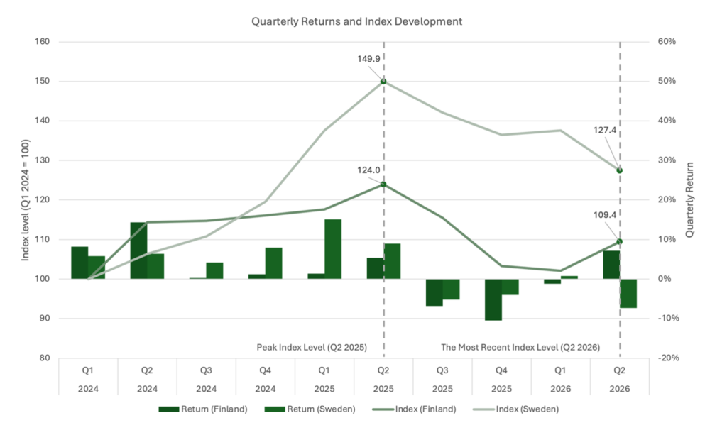 Quarterly Returns and Index Development